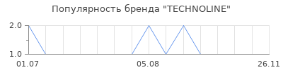 Популярность TECHNOLINE