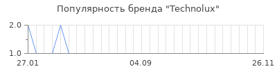 Популярность technolux