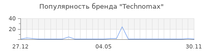 Популярность technomax