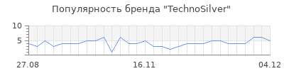 Популярность technosilver