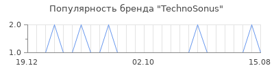 Популярность technosonus