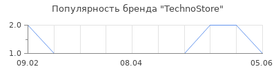 Популярность TechnoStore