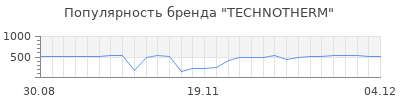 Популярность TECHNOTHERM