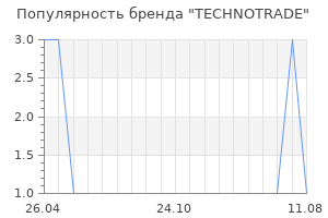 Популярность бренда TECHNOTRADE