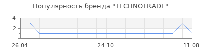 Популярность TECHNOTRADE