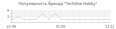 Популярность TechOne Hobby