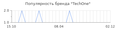 Популярность techone