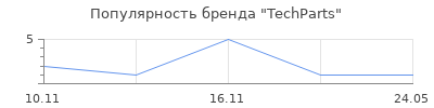 Популярность TechParts
