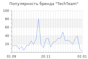 Популярность бренда techteam