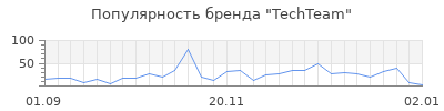 Популярность techteam