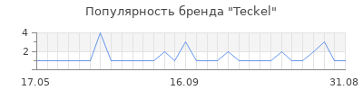 Популярность teckel