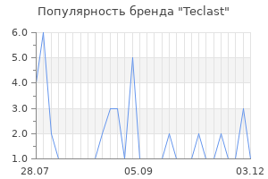 Популярность бренда teclast