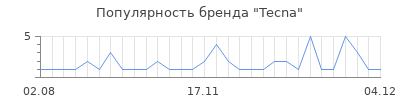 Популярность tecna