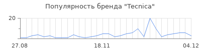 Популярность tecnica