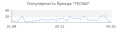 Популярность tecno