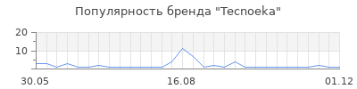 Популярность Tecnoeka