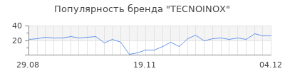 Популярность TECNOINOX