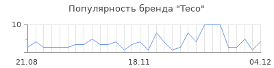 Популярность teco