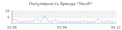 Популярность tecofi