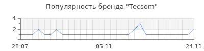 Популярность tecsom