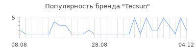 Популярность tecsun