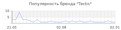 Популярность Tectis