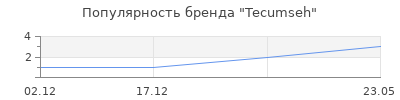 Популярность Tecumseh