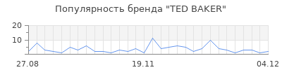 Популярность ted baker