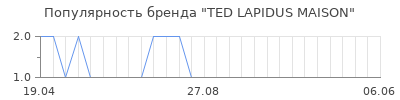 Популярность TED LAPIDUS MAISON