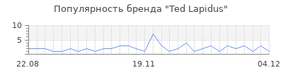Популярность ted lapidus