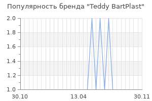 Популярность бренда teddy bartplast