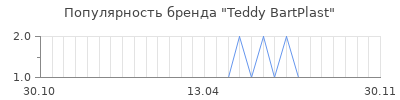 Популярность teddy bartplast