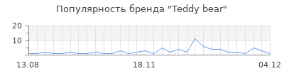 Популярность teddy bear