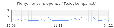 Популярность teddykompaniet