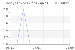 Популярность бренда tee library