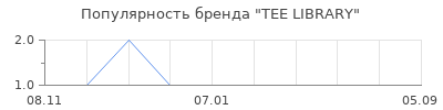 Популярность tee library