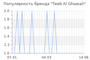 Популярность бренда teeb al ghawali