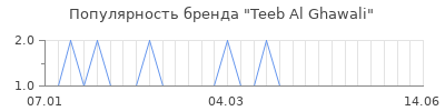 Популярность teeb al ghawali