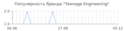 Популярность teenage engineering