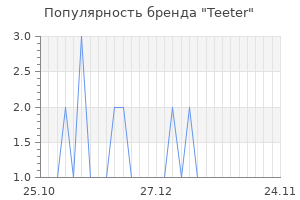 Популярность бренда teeter