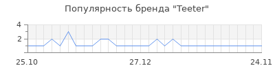 Популярность teeter