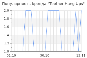 Популярность бренда Teether Hang Ups