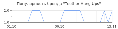 Популярность Teether Hang Ups