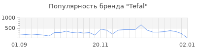 Популярность tefal