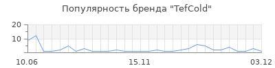 Популярность tefcold