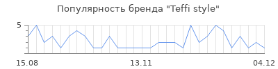Популярность teffi style