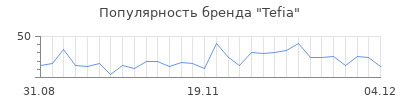 Популярность tefia