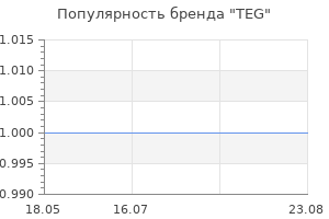 Популярность бренда TEG