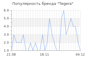 Популярность бренда tegera