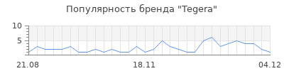 Популярность tegera